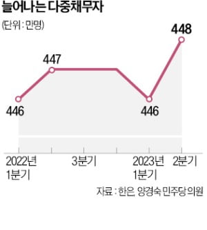 '영끌' 다중채무자 448만명…역대 최대