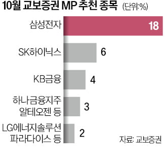 1년 수익률 27%나 된다고?…교보증권 추천종목 담아볼까