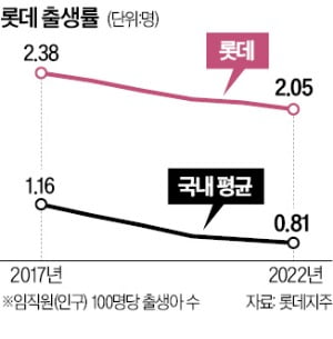 서울 잠실 롯데월드에 있는 ‘맘(mom)편한 어린이집’에서 어린이들이 지도 선생님의 설명을 듣고 있다.  롯데지주 제공 