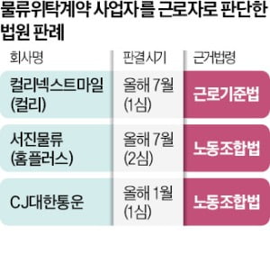 [단독] "마켓컬리 위탁 배송기사도 사설 바카라…산재보험 대상"