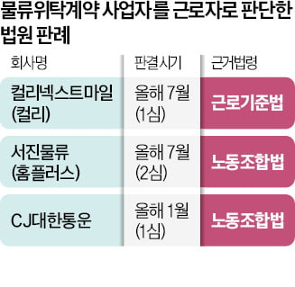  "마켓컬리 위탁 배송기사도 근로자…산재보험 대상"