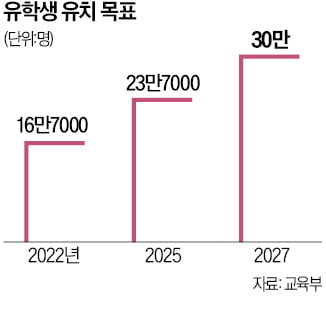 한국도 인재확보 총력전…"2027년까지 유학생 30만명 유치"