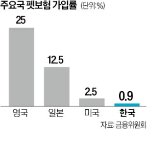 반려동물 전문보험사 설립 가능해진다