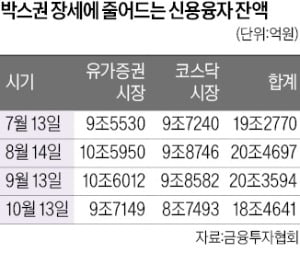 박스피에 '빚투' 급감…두 달새 2조 줄었다