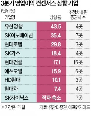 믿을 건 실적뿐…유한양행·SK이노·현대로템 주목