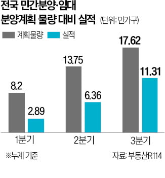 올 민영 아파트 공급 20만가구 밑돌 듯…10년來 최저