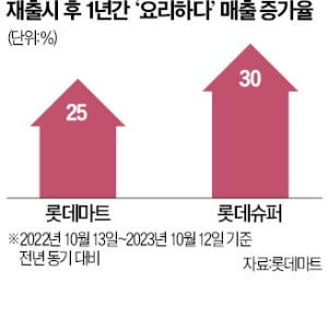 이름 빼고 싹 바꾼 '카지노 해외 간편식'…매출 껑충