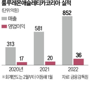 룰루레몬, 국내 첫 물류센터 열어