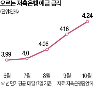 저축은행 '정기예금 연 4.6%' 다시 나왔다