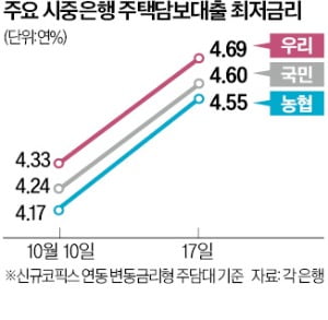 은행 변동형 주담대 최저메이저카지노, 7개월 만에 연 4.5% 넘어서