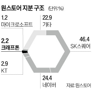 원스토어, 크래프톤서 200억 유치…해외진출 속도