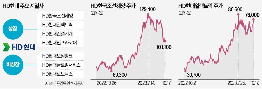 계열사 주가 고공행진…재평가 받는 HD현대