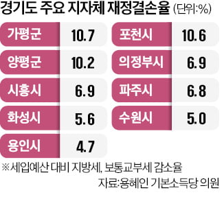 세수 펑크에…경기도 12곳 지방채 발행한다