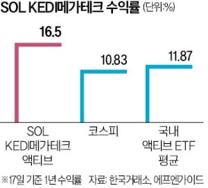 'SOL KEDI 메가테크' 수익률 코스피 앞섰다