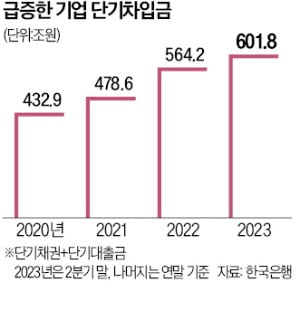 단기차입 비중 금융위기때 수준…돈줄 마른 기업 '급전 돌려막기'