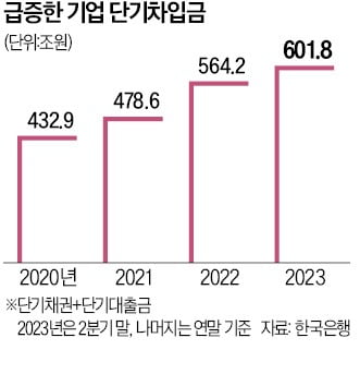 단기차입 비중 금융위기때 수준 … 돈줄 마른 기업 '급전 돌려막기'