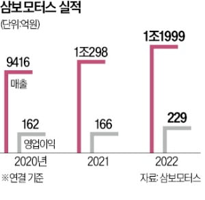 대구 삼보모터스, UAM 날개 달고 변신