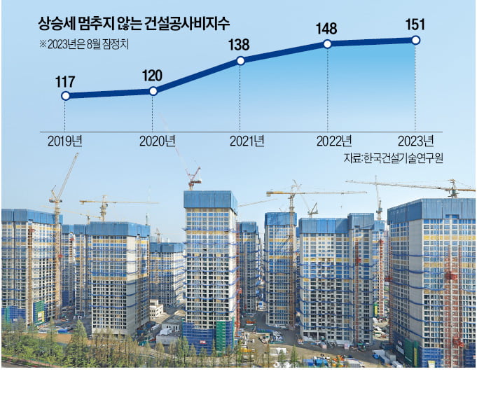 4470가구 입주 전 소송…곳곳서 '공사비 갈등'