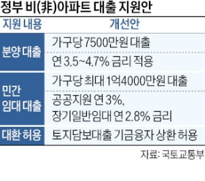 연립·다세대·도시생활주택 분양때 최대 7500만원 대출