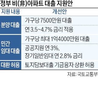 연립·다세대·도시생활주택 분양때 최대 7500만원 대출