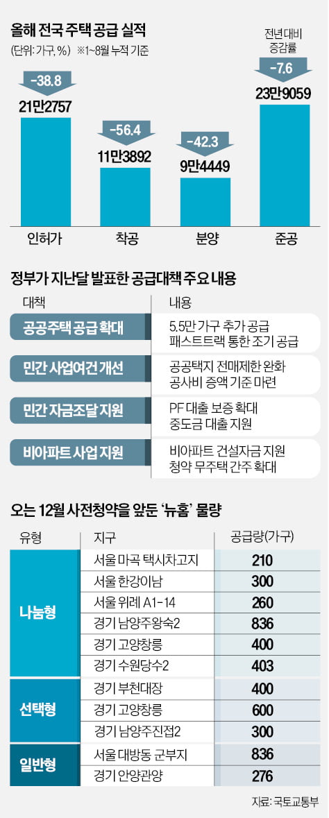 신축 품귀, 분양가 상승 추세…"연내 청약 나서야"