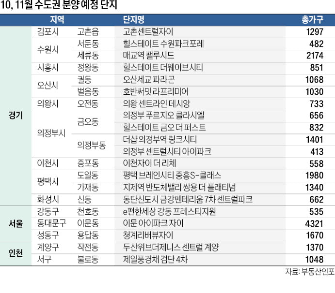 'GTX 호재' 의정부 3300가구…인천 계양, 경기 평택도 주목