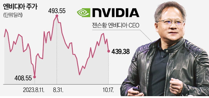 美, 中 추가 제재…엔비디아 시총 72조원 증발