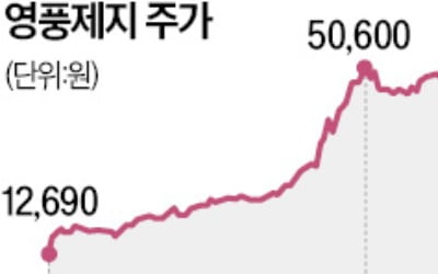 1년새 17배 오른 카지노 잭팟, 돌연 하한가