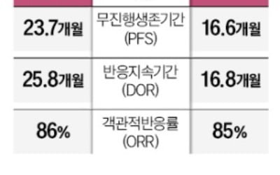 얀센 "렉라자, 기존 항암제보다 우수…연내 美·유럽 허가신청"