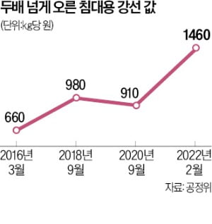 담합 과징금 세졌다…스프링 업체에 548억