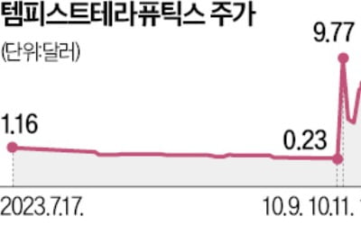 '간암 치료제' 임상 호재…하루 주가 4000% 폭등