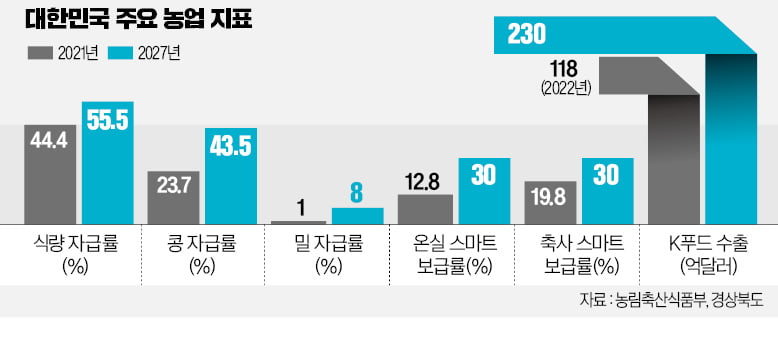 '농업대전환' 선포…경북도, 농업 선진국 새 길 연다