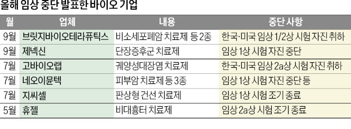 신약벤처는 아직도 '한겨울'…후보물질 임상 중단 줄잇는다