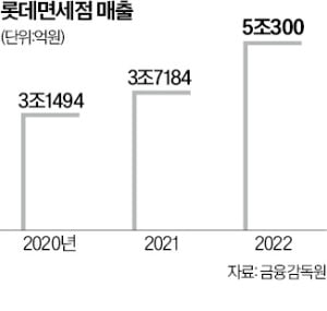 시내면세점에 힘 싣는 롯데