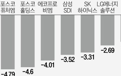 코스피 겹악재…씨티 "연내 2300 깨진다"