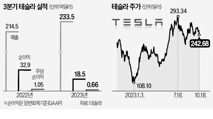 차값 너무 내렸나…테슬라, 순이익 '반토막'