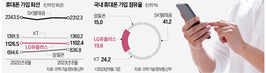 LG유플러스 '이동통신 2위 혼전'은 착시?