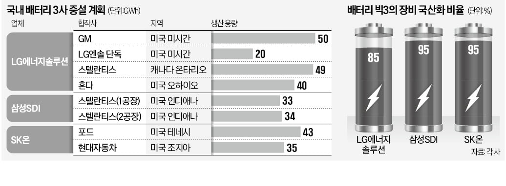 배터리 투자 '낙수 효과'에 장비社 신바람