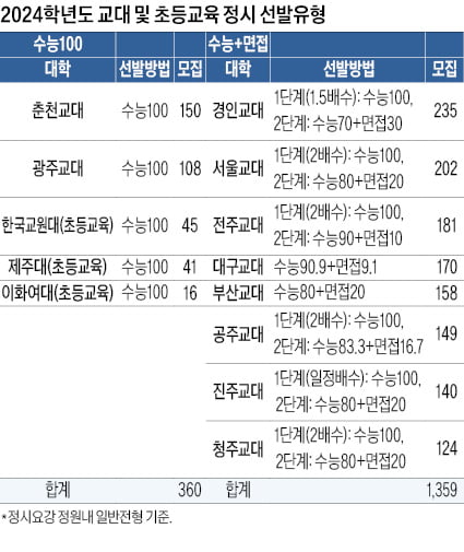 [2024학년도 대입 전략] 수능 100% 선발 360명·수능+면접은 1359명…국어·수학·영어·탐구 25%씩 반영 대학 많아