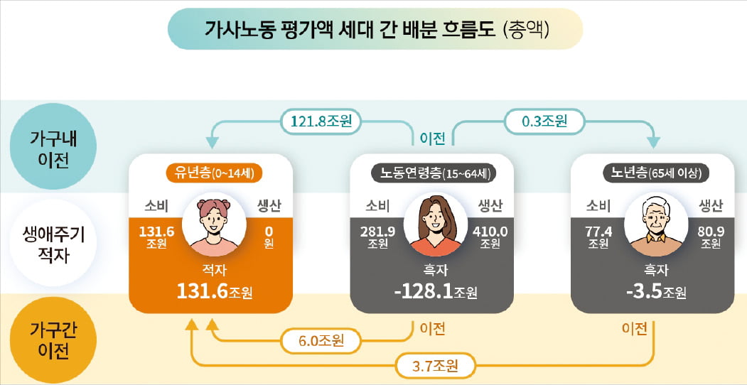 통계청이 세계 최초로 개발한 가사노동 평가액 세대 간 배분 흐름도(총액) 그래픽.  통계청 제공 