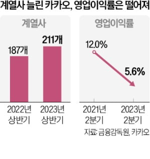 '문어발식 확장' 집착한 카카오…계열사 '통제불능' 불렀다 [정지은의 산업노트]