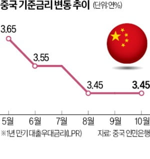 경기회복 조짐에…中, 두달 연속 기준금리 동결