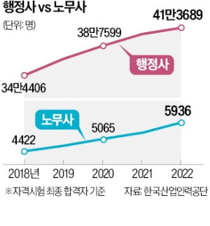 행정사 vs 노무사…'단체교섭 대리' 영역싸움