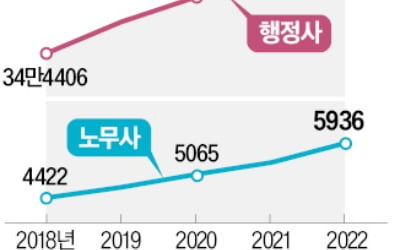 행정사 vs 노무사…'단체교섭 대리' 영역싸움