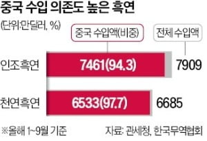 中 대체할 온라인 카지노 합법 사이트 수입처 없어…"공장 멈출 판"