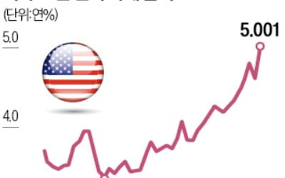 "인플레 여전히 높다"…파월, 국채금리 부채질 
