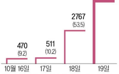 반대매매 하루 5257억…'빚투 개미' 곡소리