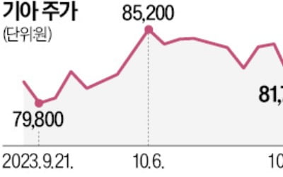 피치 "현대차·기아, 신용등급 상향 가능성"