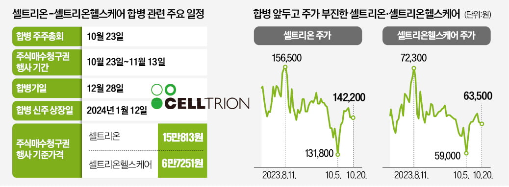 셀트리온 "합병 자신"…변수는 반대매수청구권