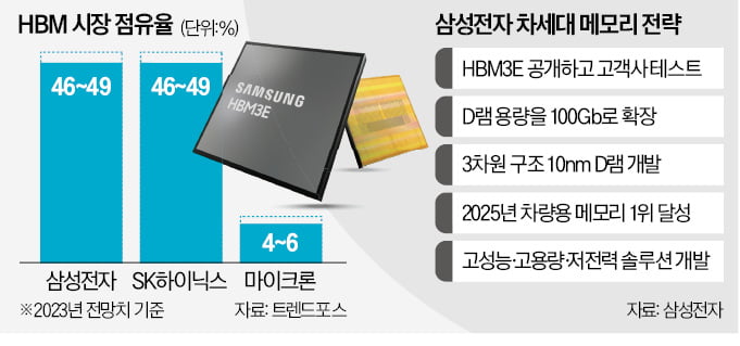 삼성 차세대 AI용 메모리 출격…"압도적 1위로"